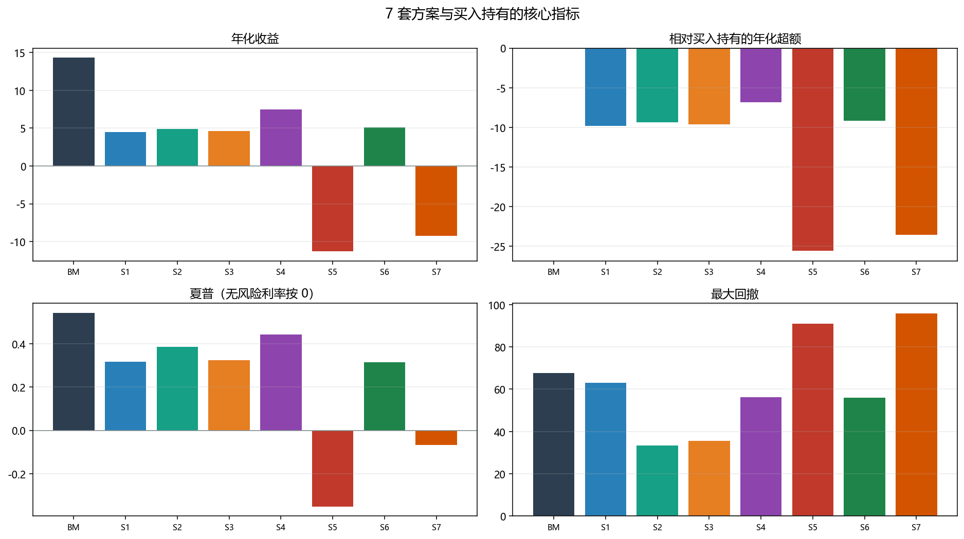 核心指标