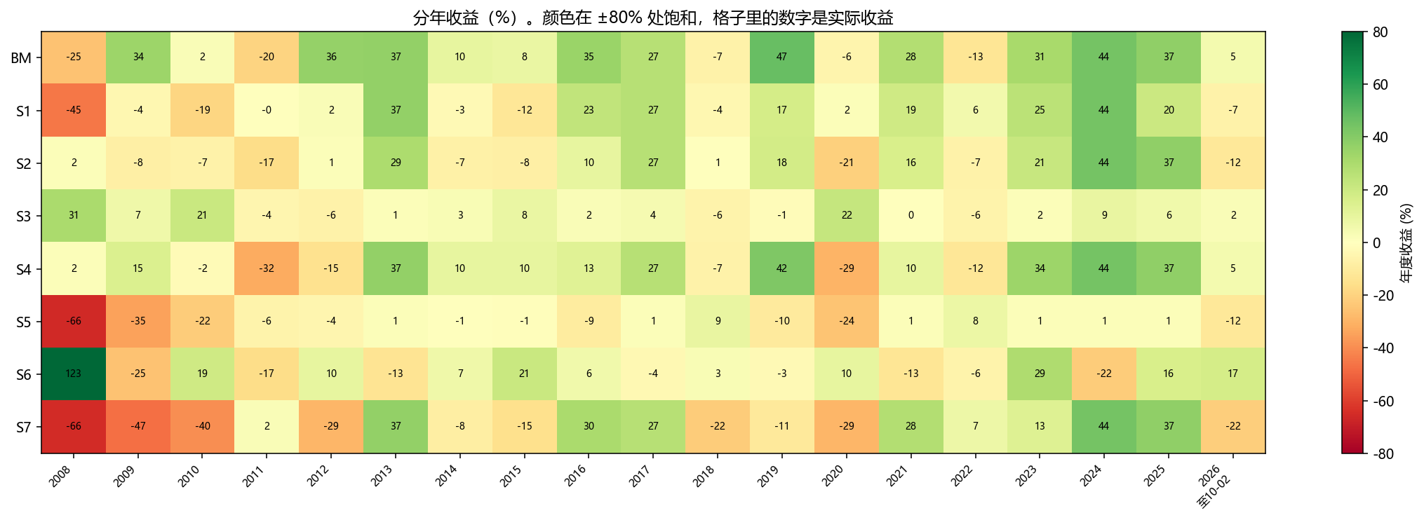分年收益