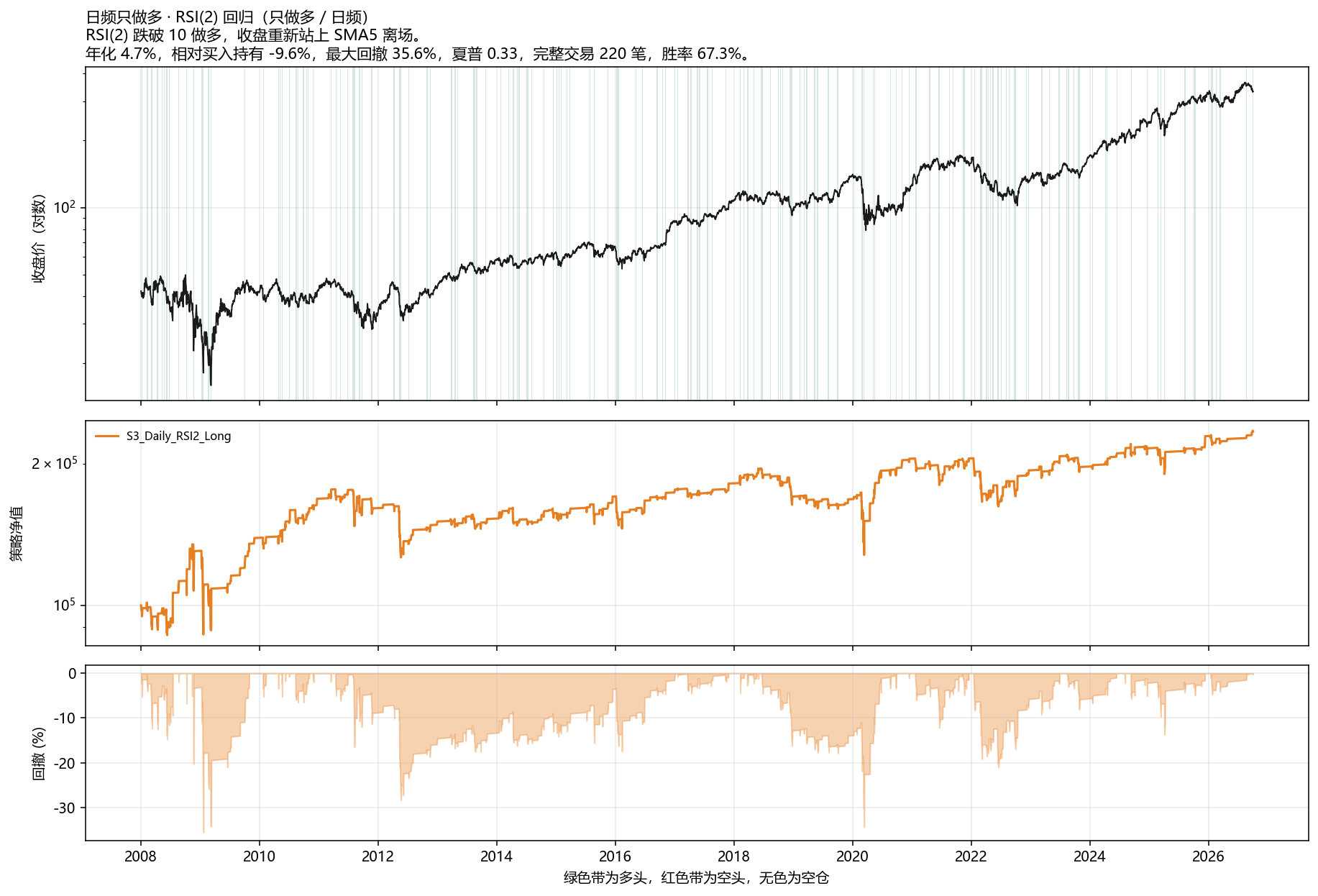 S3 日频 RSI(2)