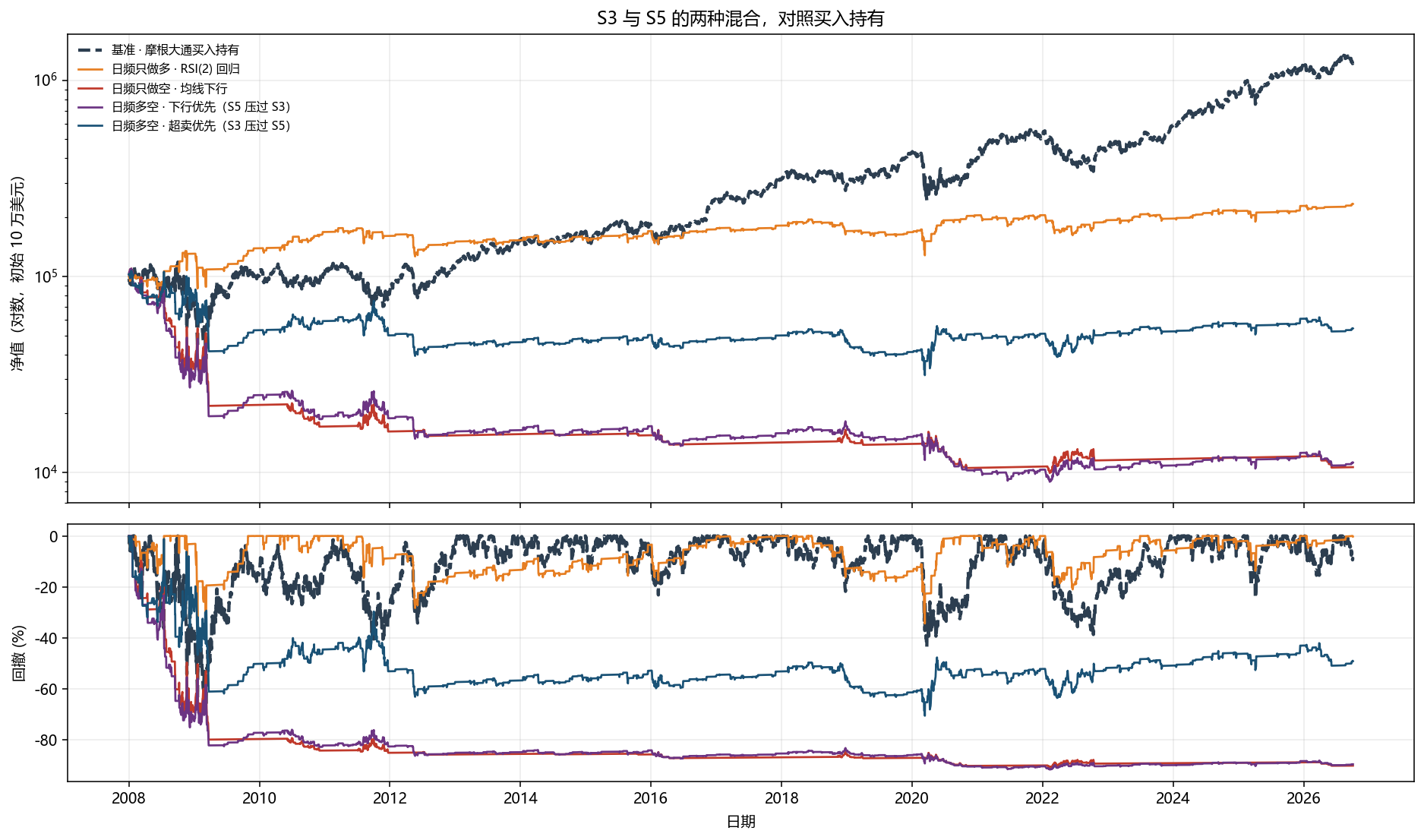 S8 与 S9 对照买入持有