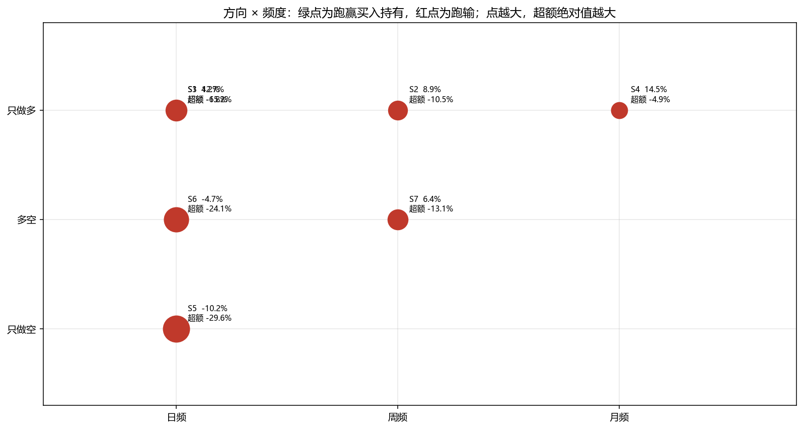 方向与频度
