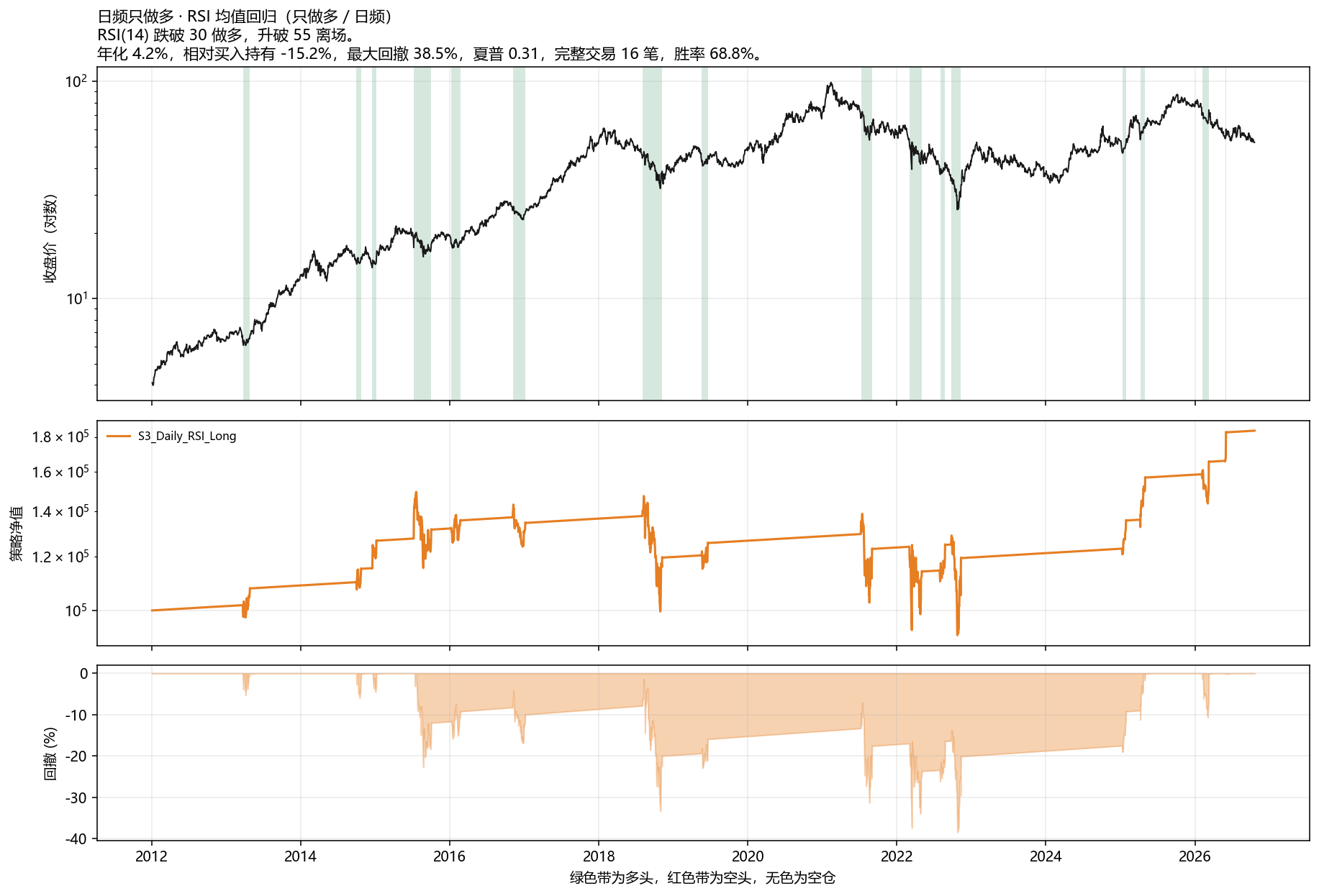 S3 日频 RSI