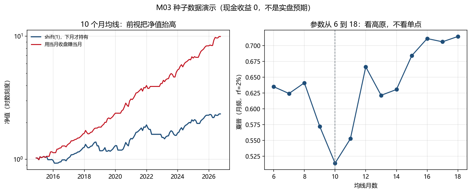 左:延迟与前视的净值。右:均线长度 6 到 18 的全样本夏普,10 个月在这窗里是谷而不是峰。