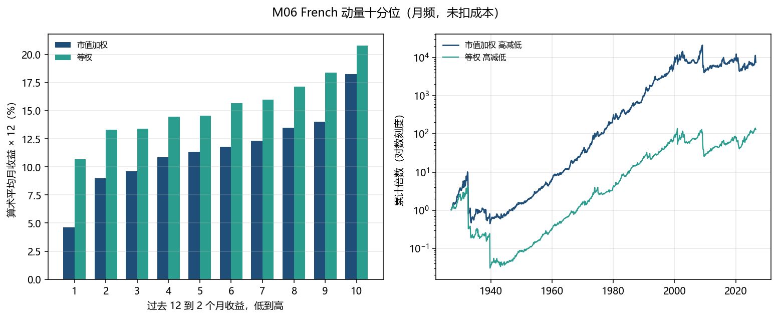 左:十组算术年化,市值加权与等权。右:高减低的累计倍数,未扣成本。