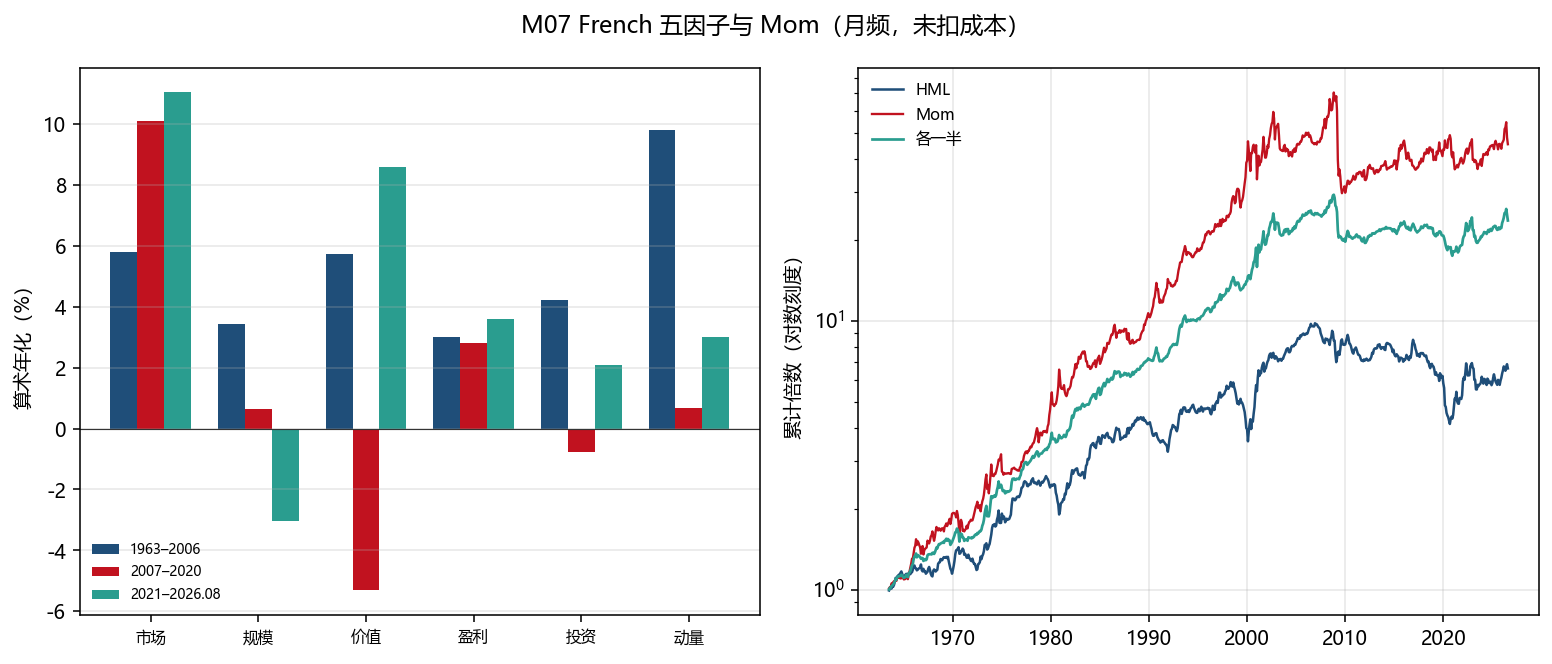 左:三段窗口的算术年化。右:HML、Mom 与各持一半的累计倍数,对数刻度,未扣成本。