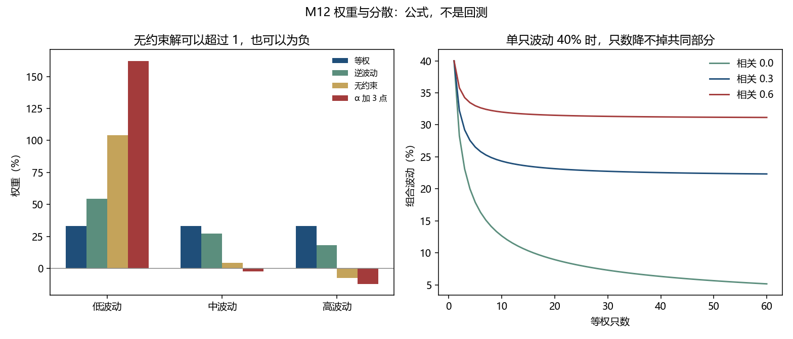 左:同一组 10%、20%、30% 波动。无约束解可以超过 100%,也可以为负。右:等权只数增加后,共同相关还留在组合波动里。