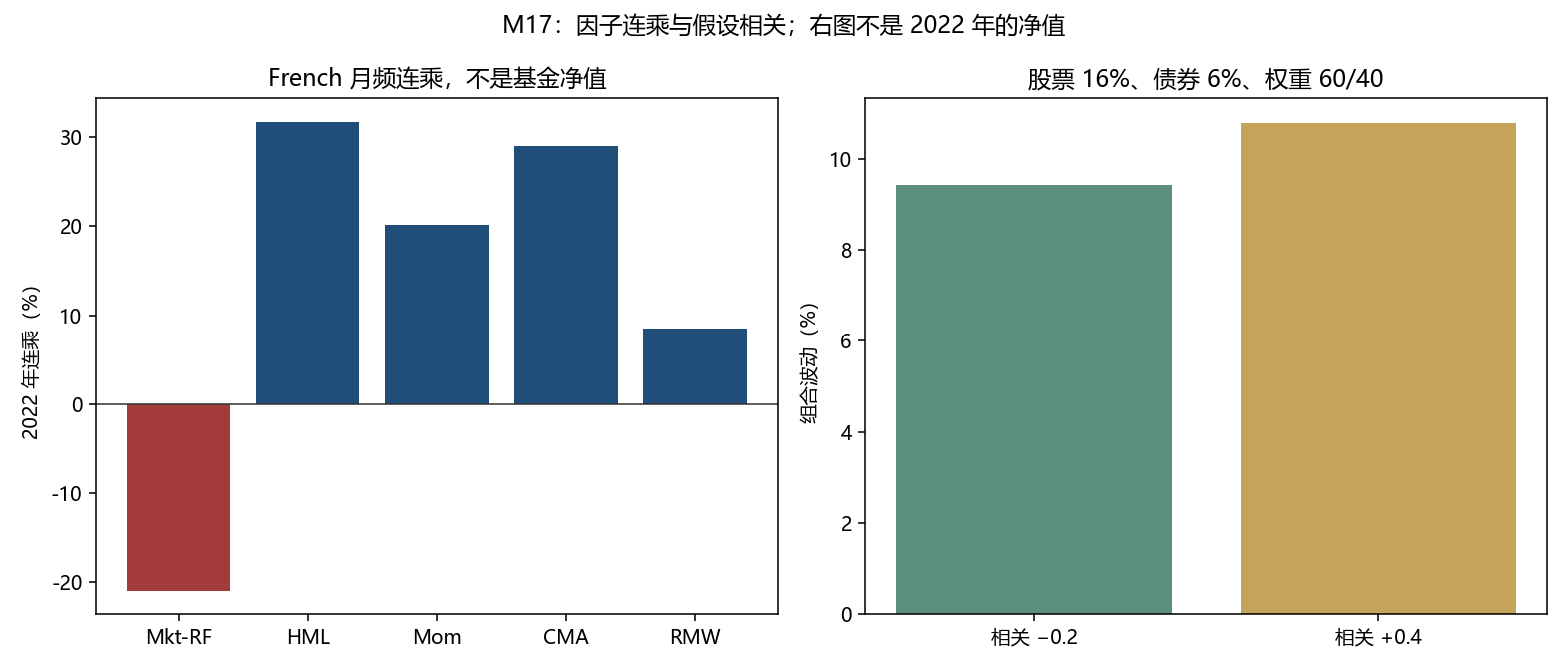 左:2022 年 French 月频连乘。右:股票波动 16%、债券波动 6%、权重 60/40 时,两种假设相关下的组合波动。