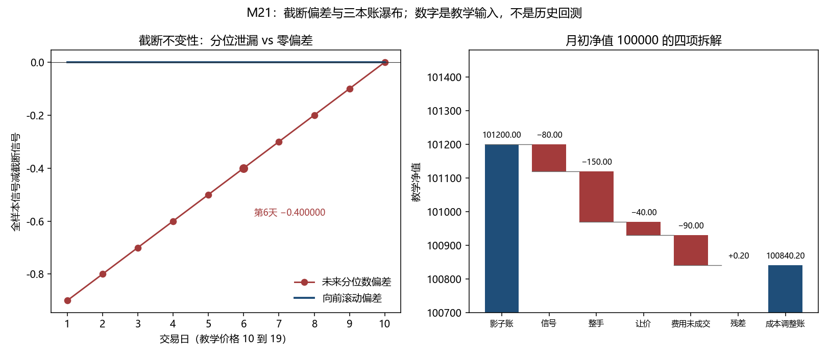 截断不变性与三本账瀑布